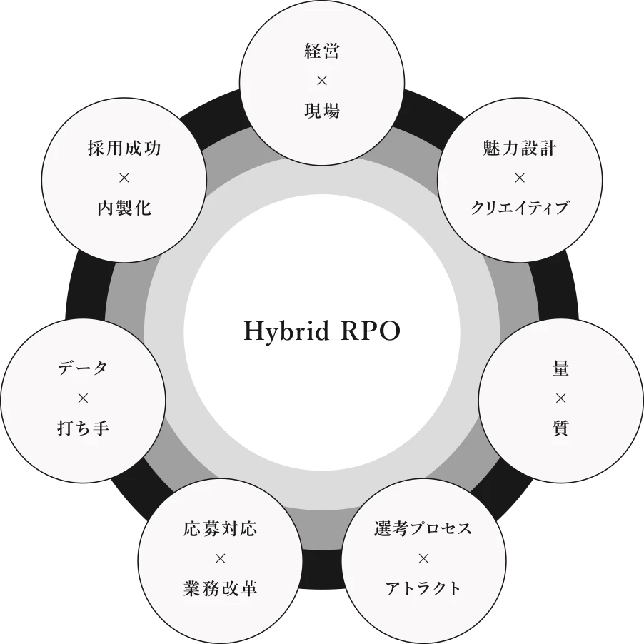 ハイブリッド型採用支援