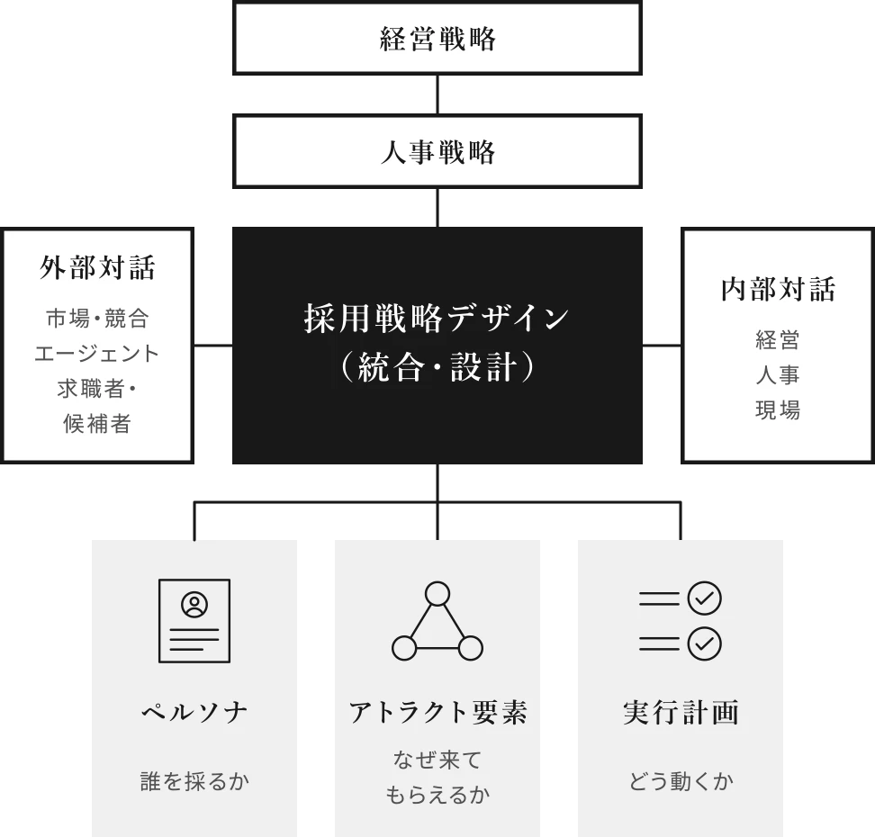 採用戦略デザイン