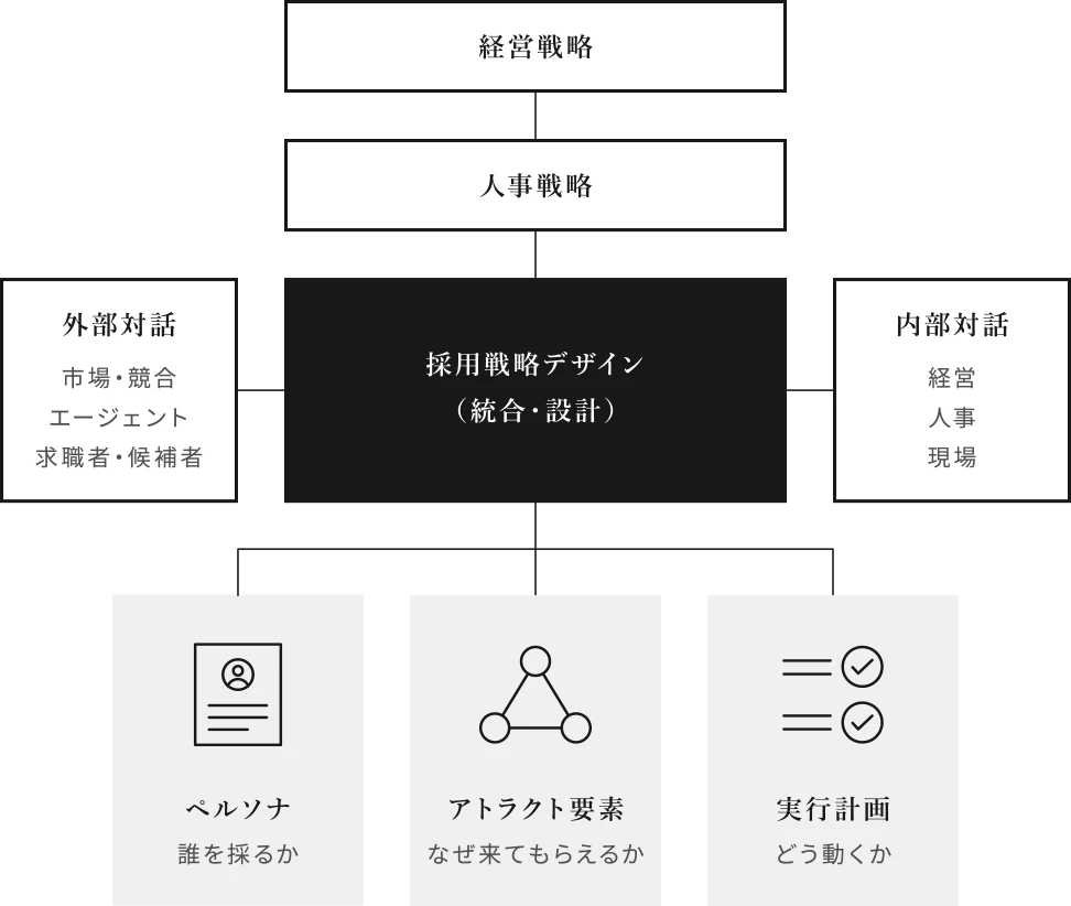 採用戦略デザイン