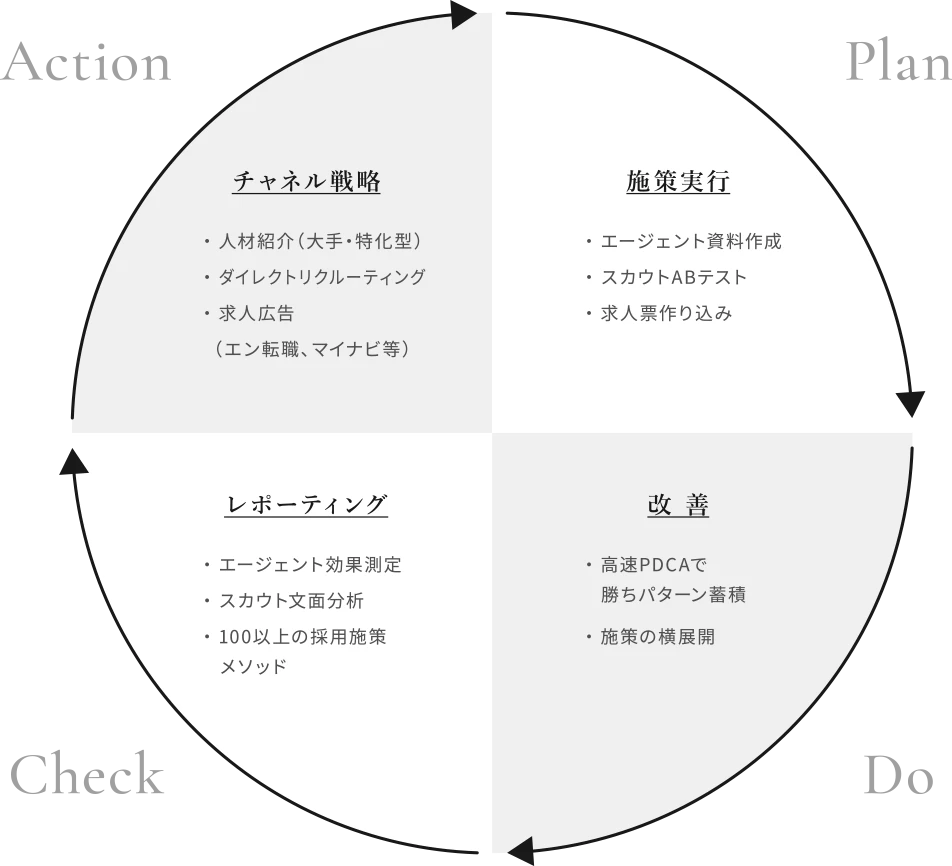 有効母集団形成