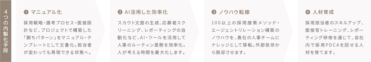 4つの内製化手段