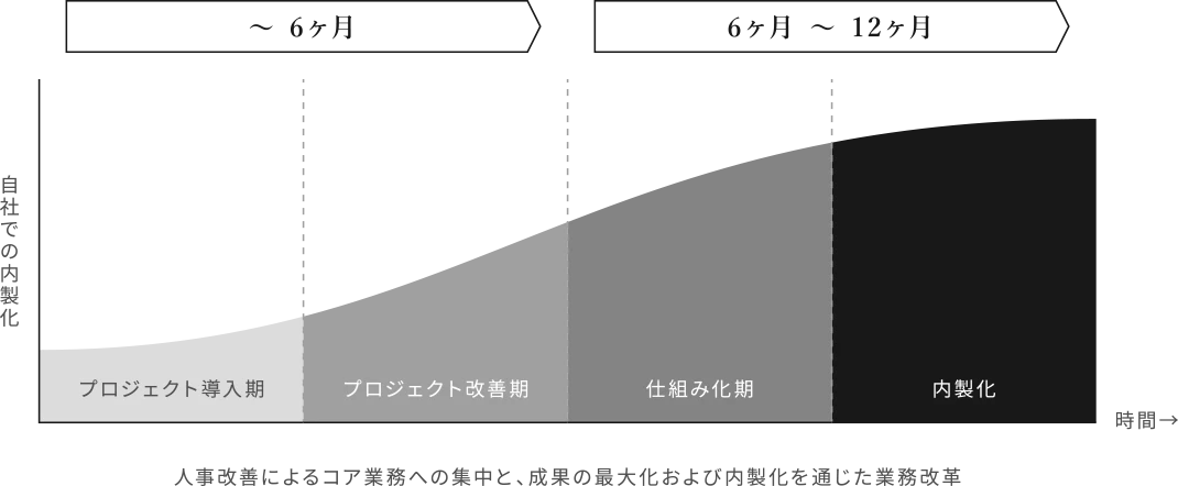 HaReの内製化
