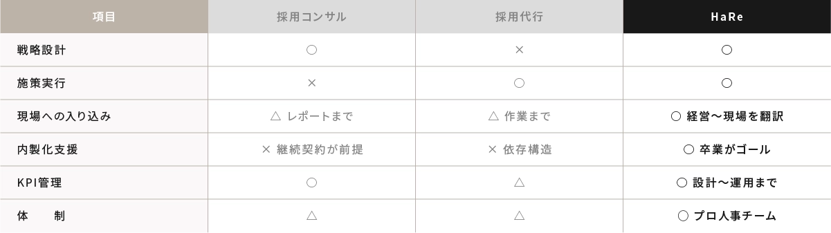 なぜ、HaReを選ぶべきか