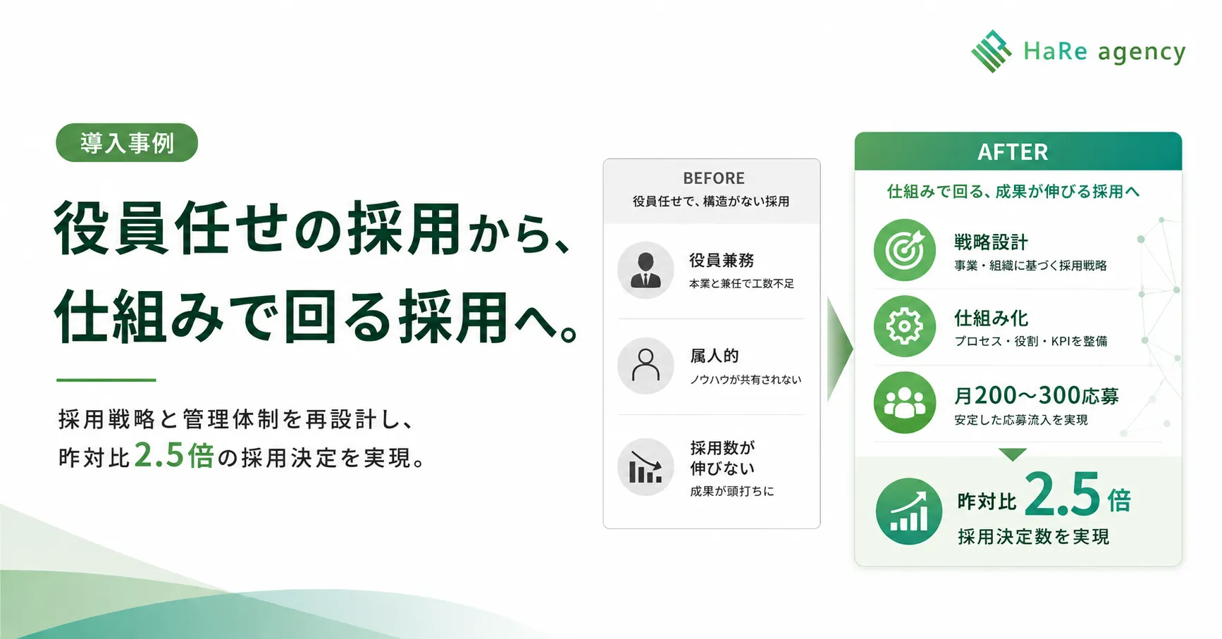 役員任せの採用から仕組みで回る採用へ変えた導入事例の図解