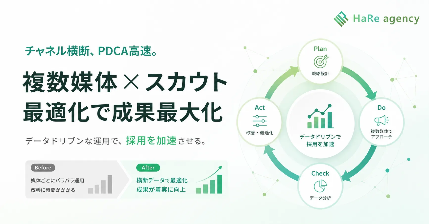 複数媒体×スカウト最適化で成果を最大化した導入事例の図解
