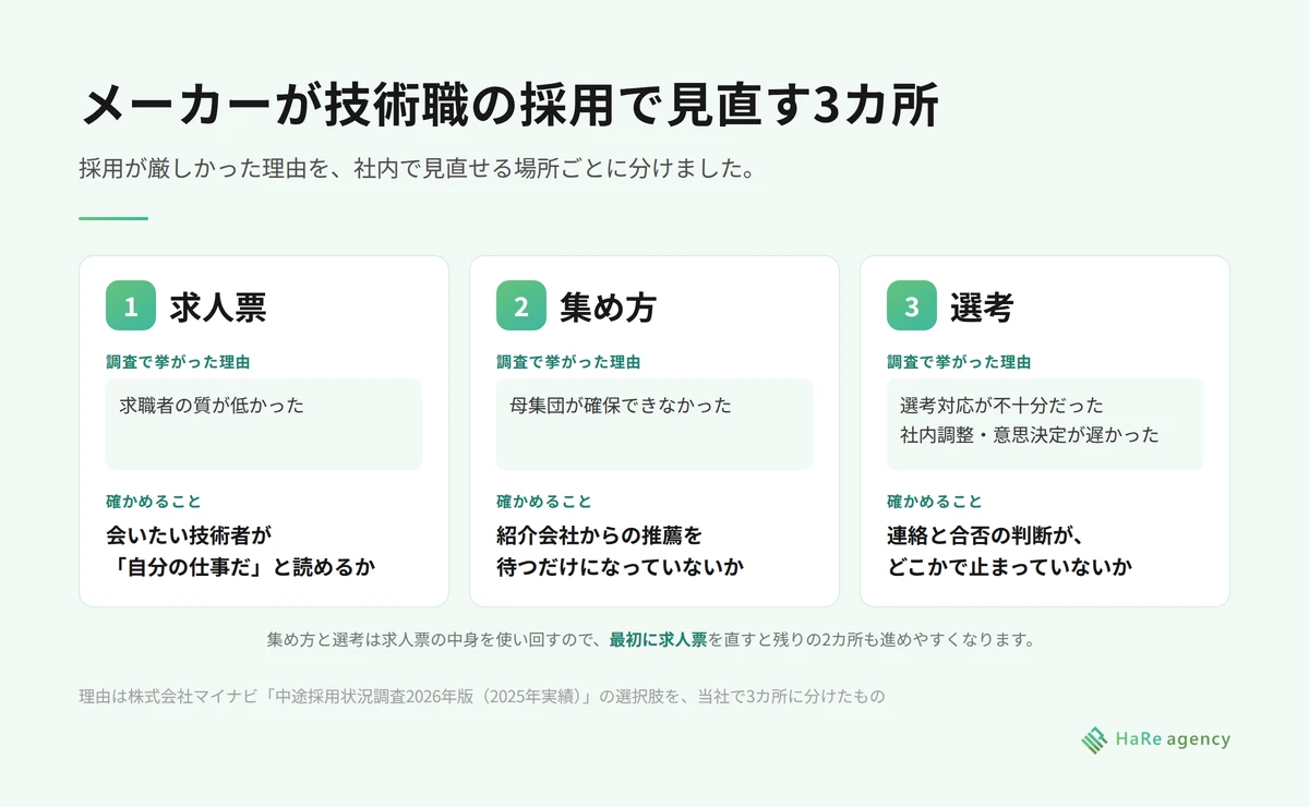 メーカーが技術職の採用で見直す3カ所