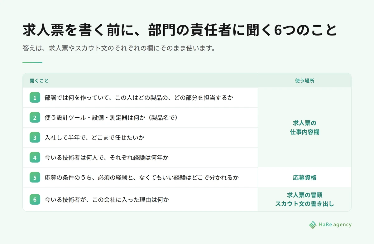 技術職の求人票を書く前に部門の責任者に聞くこと
1.部署では何を作っていて、この人はどの製品の、どの部分を担当するか
2.使う設計ツール・設備・測定器は何か(製品名で)
3.入社して半年で、どこまで任せたいか
4.今いる技術者は何人で、それぞれ経験は何年か
5.応募の条件のうち、必須の経験と、なくてもいい経験はどこで分かれるか
6.今いる技術者が、この会社に入った理由は何か