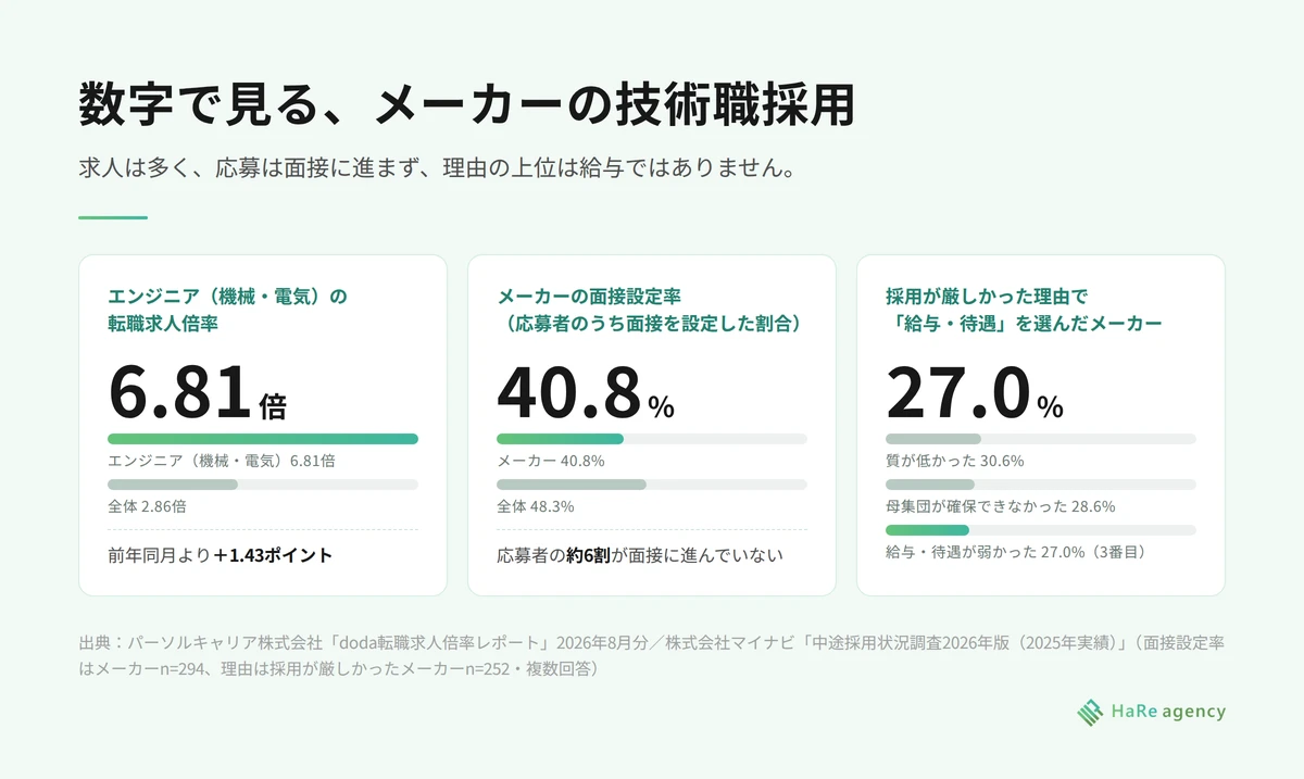 数字で見る、メーカーの技術職採用(求人倍率・面接設定率・採用が厳しかった理由)