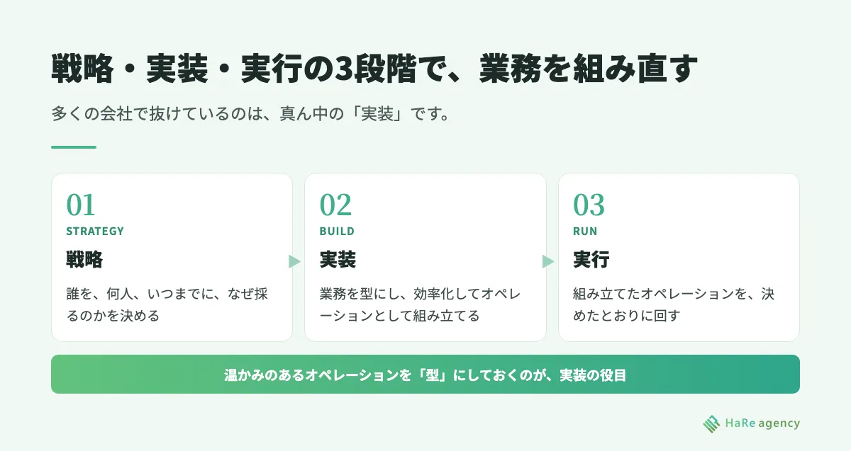 戦略・実装・実行の3段階