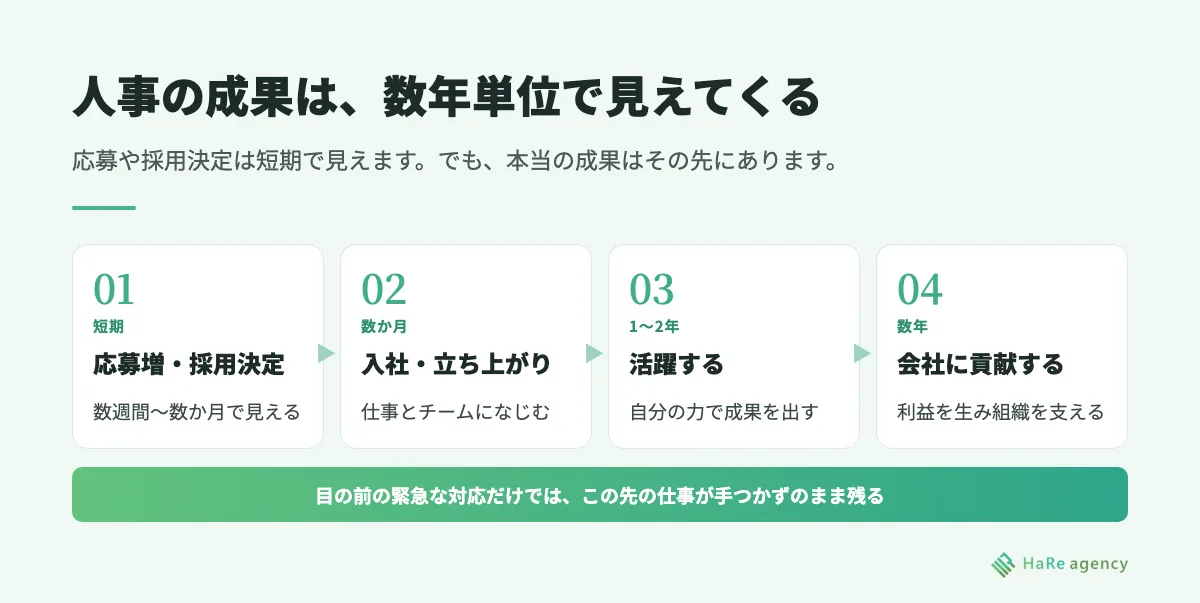 人事の成果は数年単位で見えてくる（応募・採用決定→立ち上がり→活躍→貢献）