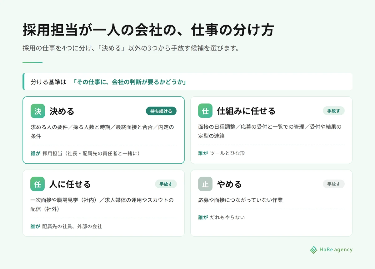 採用担当が一人の会社の仕事の分け方