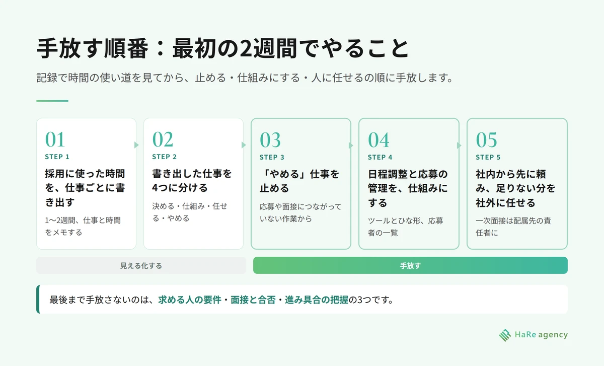 採用担当が一人の会社が仕事を手放す順番